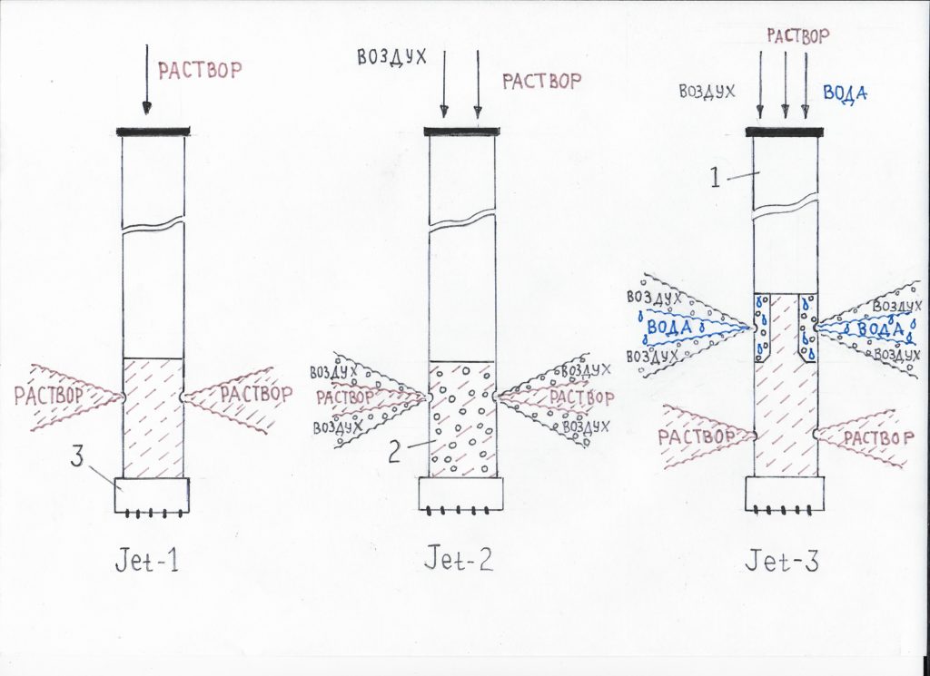 Метод Jet Grouting: разновидности, принципиальная схема